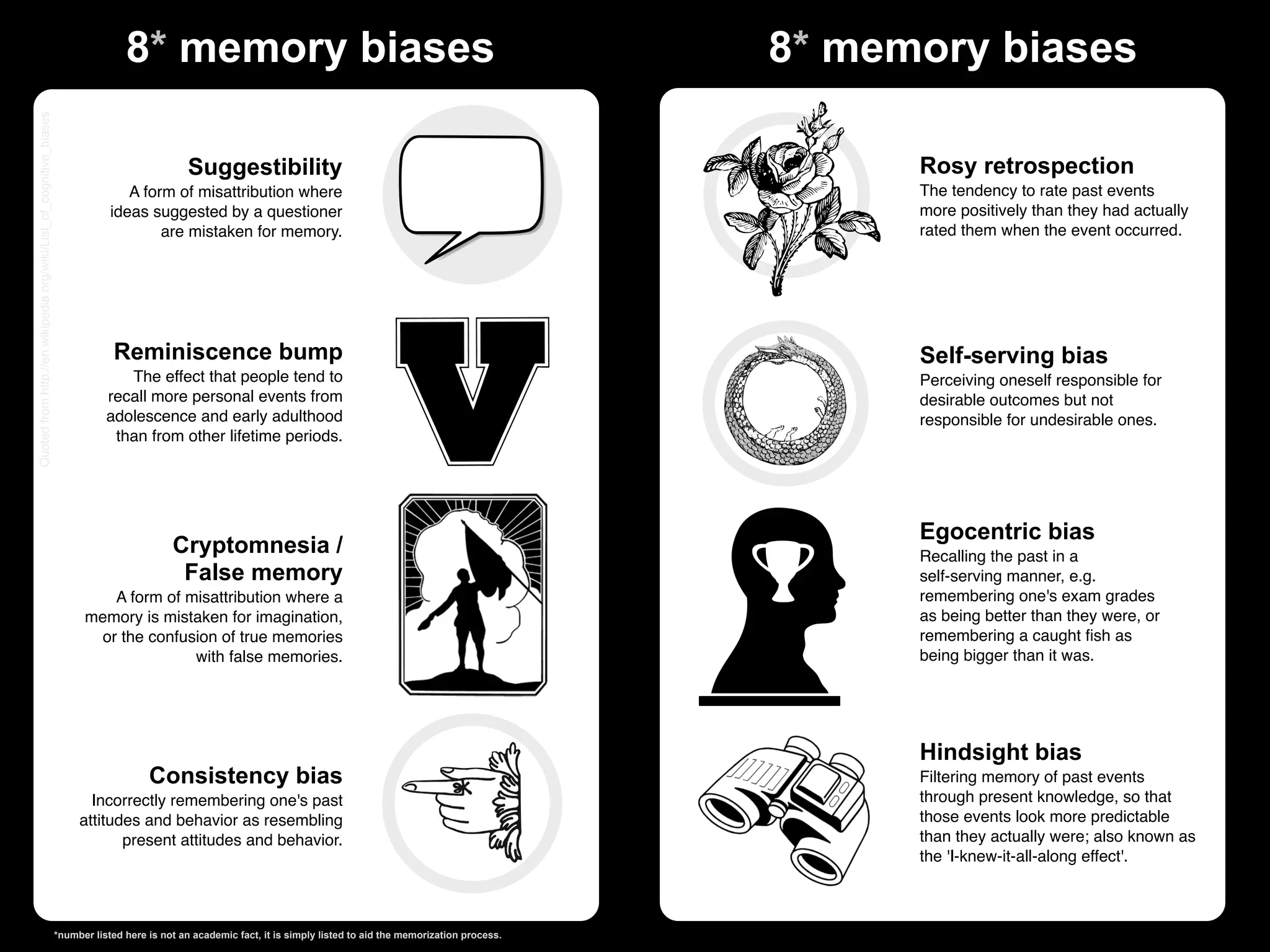 Quoted from http://en.wikipedia.org/wiki/List_of_cognitive_biases
                                                                                   8* memory biases                                                                     8* memory biases

                                                                                                 Suggestibility                                                               Rosy retrospection
                                                                                   A form of misattribution where                                                             The tendency to rate past events
                                                                                ideas suggested by a questioner                                                               more positively than they had actually
                                                                                        are mistaken for memory.                                                              rated them when the event occurred.




                                                                                Reminiscence bump                                                                             Self-serving bias
                                                                                  The effect that people tend to                                                              Perceiving oneself responsible for
                                                                               recall more personal events from                                                               desirable outcomes but not
                                                                               adolescence and early adulthood                                                                responsible for undesirable ones.
                                                                                than from other lifetime periods.




                                                                                                                                                                              Egocentric bias
                                                                                             Cryptomnesia /                                                                   Recalling the past in a
                                                                                              False memory                                                                    self-serving manner, e.g.
                                                                             A form of misattribution where a                                                                 remembering one's exam grades
                                                                          memory is mistaken for imagination,                                                                 as being better than they were, or
                                                                           or the confusion of true memories                                                                  remembering a caught ﬁsh as
                                                                                        with false memories.                                                                  being bigger than it was.




                                                                                                                                                                              Hindsight bias
                                                                                        Consistency bias                                                                      Filtering memory of past events
                                                                           Incorrectly remembering one's past                                                                 through present knowledge, so that
                                                                         attitudes and behavior as resembling                                                                 those events look more predictable
                                                                                present attitudes and behavior.                                                               than they actually were; also known as
                                                                                                                                                                              the 'I-knew-it-all-along effect'.



                                                                    *number listed here is not an academic fact, it is simply listed to aid the memorization process.
 