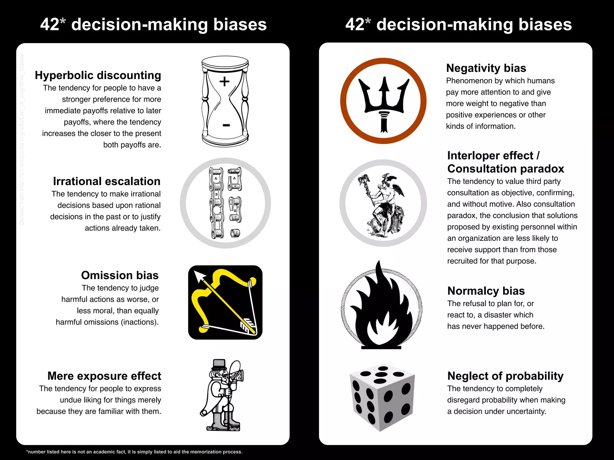 Quoted from http://en.wikipedia.org/wiki/List_of_cognitive_biases
                                                                          42* decision-making biases                                                                    42* decision-making biases

                                                                                                                                                                                   Negativity bias
                                                                       Hyperbolic discounting
                                                                           The tendency for people to have a                                              +                        Phenomenon by which humans
                                                                                                                                                                                   pay more attention to and give
                                                                                 stronger preference for more
                                                                                                                                                                                   more weight to negative than
                                                                            immediate payoffs relative to later

                                                                                                                                                           -
                                                                                                                                                                                   positive experiences or other
                                                                                 payoffs, where the tendency
                                                                                                                                                                                   kinds of information.
                                                                           increases the closer to the present
                                                                                             both payoffs are.
                                                                                                                                                                                   Interloper effect /
                                                                                                                                                                                   Consultation paradox
                                                                                Irrational escalation                                                                              The tendency to value third party
                                                                              The tendency to make irrational                                                                      consultation as objective, conﬁrming,
                                                                                decisions based upon rational                                                                      and without motive. Also consultation
                                                                              decisions in the past or to justify                                                                  paradox, the conclusion that solutions
                                                                                        actions already taken.                                                                     proposed by existing personnel within
                                                                                                                                                                                   an organization are less likely to
                                                                                                                                                                                   receive support than from those
                                                                                                                                                                                   recruited for that purpose.

                                                                                            Omission bias
                                                                                        The tendency to judge
                                                                                                                                                                                   Normalcy bias
                                                                                  harmful actions as worse, or
                                                                                                                                                                                   The refusal to plan for, or
                                                                                      less moral, than equally
                                                                                                                                                                                   react to, a disaster which
                                                                                 harmful omissions (inactions).
                                                                                                                                                                                   has never happened before.




                                                                             Mere exposure effect                                                                                  Neglect of probability 
                                                                         The tendency for people to express                                                                        The tendency to completely
                                                                               undue liking for things merely                                                                      disregard probability when making
                                                                        because they are familiar with them.                                                                       a decision under uncertainty.




                                                                    *number listed here is not an academic fact, it is simply listed to aid the memorization process.
 
