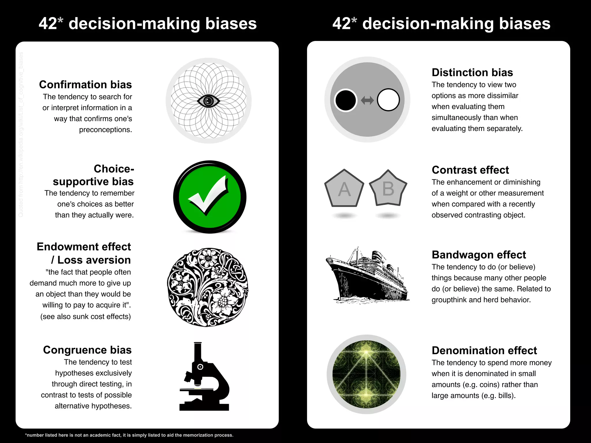 Quoted from http://en.wikipedia.org/wiki/List_of_cognitive_biases
                                                                          42* decision-making biases                                                                    42* decision-making biases

                                                                                                                                                                                   Distinction bias
                                                                          Confirmation bias                                                                                        The tendency to view two
                                                                            The tendency to search for                                                                             options as more dissimilar
                                                                            or interpret information in a                                                                          when evaluating them
                                                                                way that conﬁrms one's                                                                             simultaneously than when
                                                                                        preconceptions.                                                                            evaluating them separately.




                                                                                       Choice-                                                                                     Contrast effect
                                                                                supportive bias
                                                                                                                                                                        A    B
                                                                                                                                                                                   The enhancement or diminishing
                                                                            The tendency to remember                                                                               of a weight or other measurement
                                                                               one's choices as better                                                                             when compared with a recently
                                                                              than they actually were.                                                                             observed contrasting object.



                                                                         Endowment effect
                                                                           / Loss aversion                                                                                         Bandwagon effect
                                                                                                                                                                                   The tendency to do (or believe)
                                                                          "the fact that people often
                                                                                                                                                                                   things because many other people
                                                                      demand much more to give up
                                                                                                                                                                                   do (or believe) the same. Related to
                                                                       an object than they would be
                                                                                                                                                                                   groupthink and herd behavior.
                                                                         willing to pay to acquire it".
                                                                           (see also sunk cost effects)



                                                                            Congruence bias                                                                                        Denomination effect
                                                                                  The tendency to test                                                                             The tendency to spend more money
                                                                               hypotheses exclusively                                                                              when it is denominated in small
                                                                              through direct testing, in                                                                           amounts (e.g. coins) rather than
                                                                           contrast to tests of possible                                                                           large amounts (e.g. bills).
                                                                               alternative hypotheses.


                                                                    *number listed here is not an academic fact, it is simply listed to aid the memorization process.
 