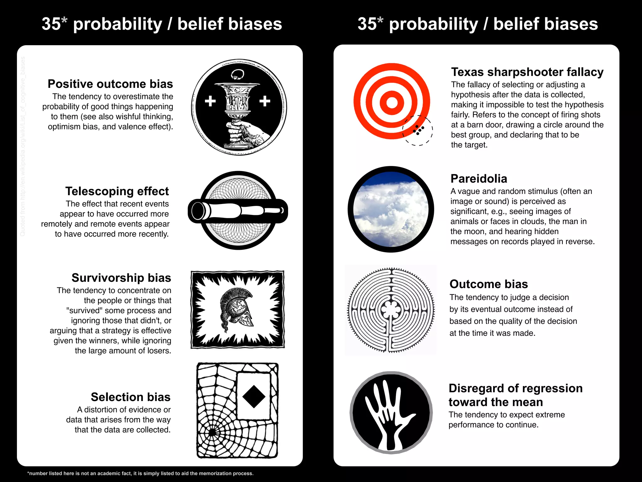 Quoted from http://en.wikipedia.org/wiki/List_of_cognitive_biases
                                                                          35* probability / belief biases                                                                   35* probability / belief biases

                                                                                                                                                                                        Texas sharpshooter fallacy
                                                                            Positive outcome bias                                                                                       The fallacy of selecting or adjusting a

                                                                                                                                               +                        +
                                                                             The tendency to overestimate the                                                                           hypothesis after the data is collected,
                                                                          probability of good things happening                                                                          making it impossible to test the hypothesis
                                                                            to them (see also wishful thinking,                                                                         fairly. Refers to the concept of ﬁring shots
                                                                           optimism bias, and valence effect).                                                                          at a barn door, drawing a circle around the
                                                                                                                                                                                        best group, and declaring that to be
                                                                                                                                                                                        the target.



                                                                                                                                                                                       Pareidolia 
                                                                                    Telescoping effect                                                                                 A vague and random stimulus (often an
                                                                               The effect that recent events                                                                           image or sound) is perceived as
                                                                              appear to have occurred more                                                                             signiﬁcant, e.g., seeing images of
                                                                         remotely and remote events appear                                                                             animals or faces in clouds, the man in
                                                                            to have occurred more recently.                                                                            the moon, and hearing hidden
                                                                                                                                                                                       messages on records played in reverse.



                                                                                      Survivorship bias
                                                                               The tendency to concentrate on
                                                                                                                                                                                       Outcome bias
                                                                                       the people or things that                                                                       The tendency to judge a decision
                                                                                  "survived" some process and                                                                          by its eventual outcome instead of
                                                                                   ignoring those that didn't, or                                                                      based on the quality of the decision
                                                                             arguing that a strategy is effective                                                                      at the time it was made.
                                                                              given the winners, while ignoring
                                                                                    the large amount of losers.



                                                                                                                                                                                       Disregard of regression
                                                                                               Selection bias                                                                          toward the mean
                                                                                       A distortion of evidence or
                                                                                                                                                                                       The tendency to expect extreme
                                                                                    data that arises from the way
                                                                                                                                                                                       performance to continue.
                                                                                      that the data are collected.




                                                                    *number listed here is not an academic fact, it is simply listed to aid the memorization process.
 