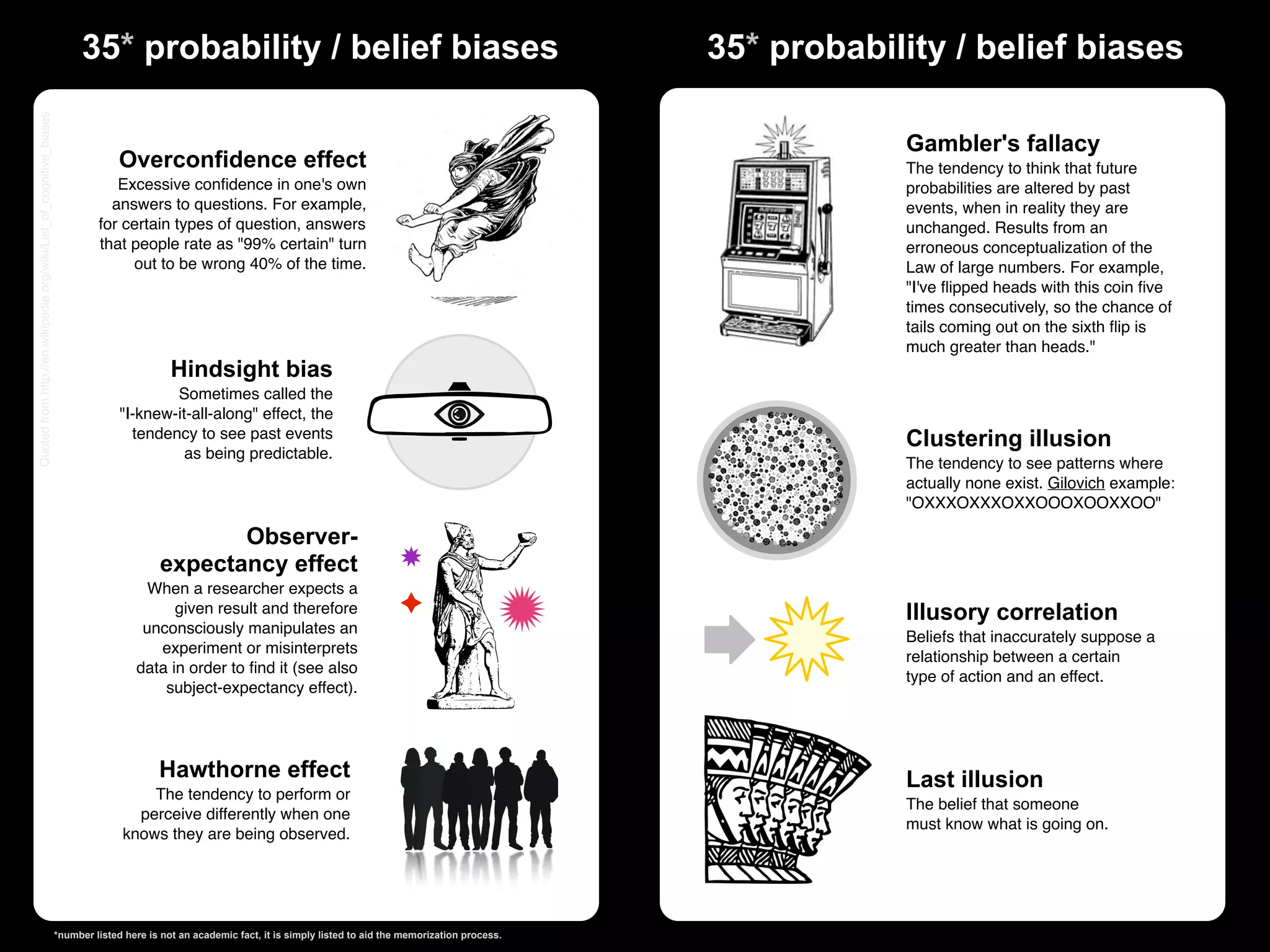 Quoted from http://en.wikipedia.org/wiki/List_of_cognitive_biases
                                                                          35* probability / belief biases                                                               35* probability / belief biases

                                                                                                                                                                                    Gambler's fallacy
                                                                                  Overconfidence effect                                                                             The tendency to think that future
                                                                                Excessive conﬁdence in one's own                                                                    probabilities are altered by past
                                                                               answers to questions. For example,                                                                   events, when in reality they are
                                                                             for certain types of question, answers                                                                 unchanged. Results from an
                                                                             that people rate as "99% certain" turn                                                                 erroneous conceptualization of the
                                                                                  out to be wrong 40% of the time.                                                                  Law of large numbers. For example,
                                                                                                                                                                                    "I've ﬂipped heads with this coin ﬁve
                                                                                                                                                                                    times consecutively, so the chance of
                                                                                                                                                                                    tails coming out on the sixth ﬂip is
                                                                                                                                                                                    much greater than heads."
                                                                                             Hindsight bias
                                                                                          Sometimes called the
                                                                                  "I-knew-it-all-along" effect, the
                                                                                    tendency to see past events                                                                     Clustering illusion
                                                                                            as being predictable.
                                                                                                                                                                                    The tendency to see patterns where
                                                                                                                                                                                    actually none exist. Gilovich example:
                                                                                                                                                                                    "OXXXOXXXOXXOOOXOOXXOO"

                                                                                                 Observer-
                                                                                          expectancy effect
                                                                                       When a researcher expects a
                                                                                           given result and therefore                                                               Illusory correlation
                                                                                      unconsciously manipulates an
                                                                                                                                                                                    Beliefs that inaccurately suppose a
                                                                                        experiment or misinterprets
                                                                                                                                                                                    relationship between a certain
                                                                                     data in order to ﬁnd it (see also
                                                                                                                                                                                    type of action and an effect.
                                                                                         subject-expectancy effect).




                                                                                          Hawthorne effect                                                                          Last illusion
                                                                                      The tendency to perform or
                                                                                                                                                                                    The belief that someone
                                                                                    perceive differently when one
                                                                                                                                                                                    must know what is going on.
                                                                                  knows they are being observed.




                                                                    *number listed here is not an academic fact, it is simply listed to aid the memorization process.
 