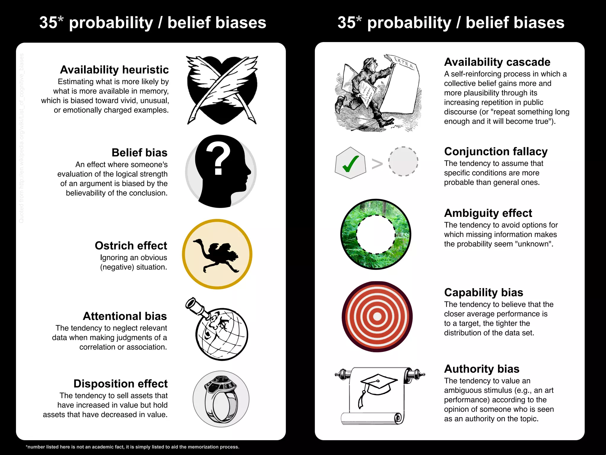 Quoted from http://en.wikipedia.org/wiki/List_of_cognitive_biases
                                                                          35* probability / belief biases                                                               35* probability / belief biases

                                                                                                                                                                                      Availability cascade
                                                                                   Availability heuristic                                                                             A self-reinforcing process in which a
                                                                              Estimating what is more likely by                                                                       collective belief gains more and
                                                                             what is more available in memory,                                                                        more plausibility through its
                                                                          which is biased toward vivid, unusual,                                                                      increasing repetition in public
                                                                             or emotionally charged examples.                                                                         discourse (or "repeat something long
                                                                                                                                                                                      enough and it will become true").



                                                                                                          Belief bias
                                                                                       An effect where someone's
                                                                                  evaluation of the logical strength
                                                                                   of an argument is biased by the
                                                                                     believability of the conclusion.
                                                                                                                                                    ?                       >
                                                                                                                                                                                      Conjunction fallacy
                                                                                                                                                                                      The tendency to assume that
                                                                                                                                                                                      speciﬁc conditions are more
                                                                                                                                                                                      probable than general ones.



                                                                                                                                                                                      Ambiguity effect
                                                                                                                                                                                      The tendency to avoid options for
                                                                                                                                                                                      which missing information makes
                                                                                                   Ostrich effect                                                                     the probability seem "unknown".
                                                                                                     Ignoring an obvious
                                                                                                     (negative) situation.


                                                                                                                                                                                      Capability bias
                                                                                                                                                                                      The tendency to believe that the
                                                                                             Attentional bias                                                                         closer average performance is
                                                                                                                                                                                      to a target, the tighter the
                                                                                The tendency to neglect relevant
                                                                                                                                                                                      distribution of the data set.
                                                                               data when making judgments of a
                                                                                       correlation or association.


                                                                                                                                                                                      Authority bias
                                                                                         Disposition effect                                                                           The tendency to value an
                                                                                                                                                                                      ambiguous stimulus (e.g., an art
                                                                                The tendency to sell assets that
                                                                                                                                                                                      performance) according to the
                                                                               have increased in value but hold
                                                                                                                                                                                      opinion of someone who is seen
                                                                           assets that have decreased in value.
                                                                                                                                                                                      as an authority on the topic.


                                                                    *number listed here is not an academic fact, it is simply listed to aid the memorization process.
 