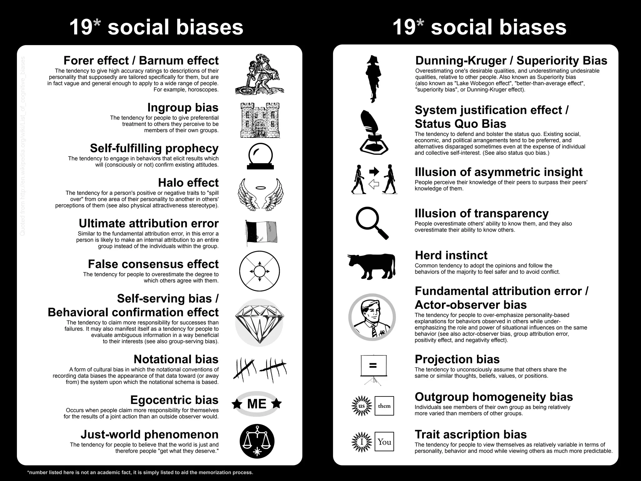 19* social biases                                                                                  19* social biases
                                                                                   Forer effect / Barnum effect                                                                           Dunning-Kruger / Superiority Bias
Quoted from http://en.wikipedia.org/wiki/List_of_cognitive_biases




                                                                                The tendency to give high accuracy ratings to descriptions of their                                       Overestimating one's desirable qualities, and underestimating undesirable
                                                                             personality that supposedly are tailored specifically for them, but are                                      qualities, relative to other people. Also known as Superiority bias
                                                                            in fact vague and general enough to apply to a wide range of people.                                          (also known as "Lake Wobegon effect", "better-than-average effect",
                                                                                                                        For example, horoscopes.                                          "superiority bias", or Dunning-Kruger effect).


                                                                                                                       Ingroup bias                                                       System justification effect /
                                                                                                       The tendency for people to give preferential
                                                                                                            treatment to others they perceive to be
                                                                                                                    members of their own groups.
                                                                                                                                                                                          Status Quo Bias
                                                                                                                                                                                          The tendency to defend and bolster the status quo. Existing social,
                                                                                                                                                                                          economic, and political arrangements tend to be preferred, and
                                                                                              Self-fulfilling prophecy                                                                    alternatives disparaged sometimes even at the expense of individual
                                                                                                                                                                                          and collective self-interest. (See also status quo bias.)
                                                                                     The tendency to engage in behaviors that elicit results which
                                                                                               will (consciously or not) confirm existing attitudes.
                                                                                                                                                                                          Illusion of asymmetric insight
                                                                                                                            Halo effect                                                   People perceive their knowledge of their peers to surpass their peers'
                                                                                                                                                                                          knowledge of them.
                                                                                    The tendency for a person's positive or negative traits to "spill
                                                                                     over" from one area of their personality to another in others'
                                                                                perceptions of them (see also physical attractiveness stereotype).
                                                                                                                                                                                          Illusion of transparency
                                                                                          Ultimate attribution error                                                                      People overestimate others' ability to know them, and they also
                                                                                                                                                                                          overestimate their ability to know others.
                                                                                          Similar to the fundamental attribution error, in this error a
                                                                                         person is likely to make an internal attribution to an entire
                                                                                                   group instead of the individuals within the group.

                                                                                                                                                                                          Herd instinct
                                                                                              False consensus effect                                                                      Common tendency to adopt the opinions and follow the
                                                                                                                                                                                          behaviors of the majority to feel safer and to avoid conflict.
                                                                                           The tendency for people to overestimate the degree to
                                                                                                                  which others agree with them.

                                                                                                                                                                                          Fundamental attribution error /
                                                                                        Self-serving bias /
                                                                                                                                                                                          Actor-observer bias
                                                                            Behavioral confirmation effect                                                                                The tendency for people to over-emphasize personality-based
                                                                                     The tendency to claim more responsibility for successes than                                         explanations for behaviors observed in others while under-
                                                                                    failures. It may also manifest itself as a tendency for people to                                     emphasizing the role and power of situational influences on the same
                                                                                                 evaluate ambiguous information in a way beneficial                                       behavior (see also actor-observer bias, group attribution error,
                                                                                                     to their interests (see also group-serving bias).                                    positivity effect, and negativity effect).


                                                                                                                 Notational bias                                             =            Projection bias
                                                                                     A form of cultural bias in which the notational conventions of                                       The tendency to unconsciously assume that others share the
                                                                              recording data biases the appearance of that data toward (or away                                           same or similar thoughts, beliefs, values, or positions.
                                                                                   from) the system upon which the notational schema is based.


                                                                                                                Egocentric bias                                                           Outgroup homogeneity bias
                                                                                    Occurs when people claim more responsibility for themselves
                                                                                                                                                                  ME    us       them     Individuals see members of their own group as being relatively
                                                                                                                                                                                          more varied than members of other groups.
                                                                                   for the results of a joint action than an outside observer would.


                                                                                          Just-world phenomenon                                                                           Trait ascription bias
                                                                                      The tendency for people to believe that the world is just and                     I        You      The tendency for people to view themselves as relatively variable in terms of
                                                                                                        therefore people "get what they deserve."                                         personality, behavior and mood while viewing others as much more predictable.


                                                                    *number listed here is not an academic fact, it is simply listed to aid the memorization process.
 