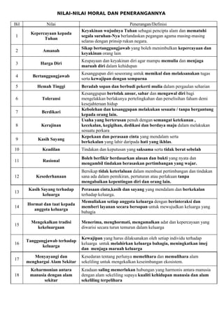 NILAI-NILAI MORAL DAN PENERANGANNYA
Bil Nilai Penerangan/Definisi
1
Kepercayaan kepada
Tuhan
Keyakinan wujudnya Tuhan sebagai pencipta alam dan mematuhi
segala suruhan-Nya berlandaskan pegangan agama masing-masing
selaras dengan prinsip rukun negara.
2 Amanah
Sikap bertanggungjawab yang boleh menimbulkan kepercayaan dan
keyakinan orang lain
3 Harga Diri
Keupayaan dan keyakinan diri agar mampu memulia dan menjaga
maruah diri dalam kehidupan
4 Bertanggungjawab
Kesanggupan diri seseorang untuk memikul dan melaksanakan tugas
serta kewajipan dengan sempurna
5 Hemah Tinggi Beradab sopan dan berbudi pekerti mulia dalam pergaulan seharian
6 Toleransi
Kesanggupan bertolak ansur, sabar dan mengawal diri bagi
mengelakkan berlakunya pertelingkahan dan perselisihan faham demi
kesejahteraan hidup
7 Berdikari
Kebolehan dan kesanggupan melakukan sesuatu / tanpa bergantung
kepada orang lain.
8 Kerajinan
Usaha yang berterusan penuh dengan semangat ketekunan ,
kecekalan, kegigihan, dedikasi dan berdaya maju dalam melakukan
sesuatu perkara
9 Kasih Sayang
Kepekaan dan perasaan cinta yang mendalam serta
berkekalan yang lahir daripada hati yang ikhlas.
10 Keadilan Tindakan dan keputusan yang saksama serta tidak berat sebelah
11 Rasional
Boleh berfikir berdasarkan alasan dan bukti yang nyata dan
mengambil tindakan berasaskan pertimbangan yang wajar.
12 Kesederhanaan
Bersikap tidak keterlaluan dalam membuat pertimbangan dan tindakan
sana ada dalam pemikiran, pertuturan atau perlakuan tanpa
mengabaikan kepentingan diri dan orang lain.
13
Kasih Sayang terhadap
keluarga
Perasaan cinta,kasih dan sayang yang mendalam dan berkekalan
terhadap keluarga.
14
Hormat dan taat kepada
anggota keluarga
Memuliakan setiap anggota keluarga dengan berinteraksi dan
memberi layanan secara bersopan untuk mewujudkan keluarga yang
bahagia
15
Mengekalkan tradisi
kekeluargaan
Menerima, menghormati, mengamalkan adat dan kepercayaan yang
diwarisi secara turun temurun dalam keluarga
16
Tanggungjawab terhadap
keluarga
Kewajipan yang harus dilaksanakan oleh setiap individu terhadap
keluarga untuk melahirkan keluarga bahagia, meningkatkan imej
dan menjaga maruah keluarga
17
Menyayangi dan
menghargai Alam Sekitar
Kesedaran tentang perlunya memelihara dan memulihara alam
sekeliling untuk mengekalkan keseimbangan ekosistem.
18
Keharmonian antara
manusia dengan alam
sekitar
Keadaan saling memerlukan hubungan yang harmonis antara manusia
dengan alam sekeliling supaya kualiti kehidupan manusia dan alam
sekeliling terpelihara
 