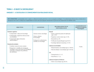 11
OBJECTIVOS CONTEÚDOS
RECURSOS DIDÁCTICOS
DISPONIBILIZADOS
CALENDARIZAÇÃO
(sugerida no programa
homologado)
Domínio cognitivo:
• Compreender o objecto da Sociologia.
• Compreender o papel das ciências sociais
na actualidade.
• Compreender alguns obstáculos
epistemológicos.
Domínio das atitudes:
• Combater noções de senso comum.
• Perspectivar o trabalho de investigação
sociológica como uma forma de investigação
social para a resolução dos problemas
dos indivíduos.
Ciências sociais e Sociologia
Génese e objecto
da Sociologia
Produção do conhecimento
científico em Sociologia
Manual
• Textos e respectivas pistas de exploração
(pp. 12-38).
• Esquemas e textos-síntese (pp. 12-38).
• Resumindo (p. 39).
• Verificação da aprendizagem (pp. 40-41).
• Sociologia Aplicada (manual pp. 42-43).
Caderno de Actividades
• Fichas formativas e sua resolução (pp.5,7 e 80-81).
• Teste de avaliação e sua resolução (pp. 9 e 81-82).
CD
• Transparências n.º 1 e 2.
• PowerPoint n.º 1 e 2.
Caderno de Apoio ao Professor
• Testes e sua resolução (pp. 40-55).
9 aulas
TEMA I – O QUE É A SOCIOLOGIA?
UNIDADE 1 – A SOCIOLOGIA E O CONHECIMENTO DA REALIDADE SOCIAL
FIO CONDUTOR: A proximidade entre o sujeito e o objecto de estudo pode levar a erros na pesquisa sociológica. O reconhecimento desses erros e a forma de os
ultrapassar, bem como a avaliação da complexidade do social, serão preocupações estruturantes na procura da compreensão da realidade social.
 