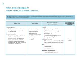 12
OBJECTIVOS CONTEÚDOS
RECURSOS DIDÁCTICOS
DISPONIBILIZADOS
CALENDARIZAÇÃO
(sugerida no programa
homologado)
Domínio cognitivo:
• Conhecer algumas técnicas de pesquisa
sociológica mais comuns na análise
da realidade social.
Domínio das atitudes:
• Desenvolver capacidades de observação
e análise sociológicas objectivas.
• Reconhecer que por trás dos números
existem seres humanos e problemas.
• Perspectivar o trabalho de investigação
sociológica como uma forma de resolução
dos problemas dos indivíduos.
Estratégias de investigação
Etapas de investigação
Modos de produção
da informação em Sociologia
– técnicas
Novos campos de
investigação
Manual
• Textos e respectivas pistas de exploração
(pp. 44-74).
• Esquemas e textos-síntese (pp. 44-74).
• Resumindo (p. 75).
• Verificação da aprendizagem (pp. 76-77).
• Sociologia Aplicada (pp. 78-79).
Caderno de Actividades
• Fichas formativas e sua resolução (pp.15,17 e 82-83).
• Teste de avaliação e sua resolução (pp. 19 e 83-84).
CD
• Transparência n.º 3.
• PowerPoint n.º 2 e 3.
Caderno de Apoio ao Professor
• Testes e sua resolução (pp. 40-55).
11 aulas
TEMA I – O QUE É A SOCIOLOGIA?
UNIDADE 2 – METODOLOGIA NA INVESTIGAÇÃO CIENTÍFICA
FIO CONDUTOR: Tomar conhecimento de estratégias de investigação da realidade social, articulando-as com situações em que estas devem ser aplicadas, será fun-
damental para iniciar o aluno na pesquisa sociológica.
 