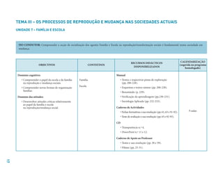 17
OBJECTIVOS CONTEÚDOS
RECURSOS DIDÁCTICOS
DISPONIBILIZADOS
CALENDARIZAÇÃO
(sugerida no programa
homologado)
Domínio cognitivo:
• Compreender o papel da escola e da família
na reprodução e mudança sociais.
• Compreender novas formas de organização
familiar.
Domínio das atitudes:
• Desenvolver atitudes críticas relativamente
ao papel da família e escola
na reprodução/mudança social.
Família
Escola
Manual
• Textos e respectivas pistas de exploração
(pp. 200-228).
• Esquemas e textos-síntese (pp. 200-228).
• Resumindo (p. 229).
• Verificação da aprendizagem (pp.230-231).
• Sociologia Aplicada (pp. 232-233).
Caderno de Actividades
• Fichas formativas e sua resolução (pp.61,63 e 91-92).
• Teste de avaliação e sua resolução (pp.65 e 92-93).
CD
• Transparência n.º 4.
• PowerPoint n.º 11 e 12.
Caderno de Apoio ao Professor
• Testes e sua resolução (pp. 50 e 59).
• Filmes (pp. 25-31).
9 aulas
TEMA III – OS PROCESSOS DE REPRODUÇÃO E MUDANÇA NAS SOCIEDADES ACTUAIS
UNIDADE 7 – FAMÍLIA E ESCOLA
FIO CONDUTOR: Compreender a acção de socialização dos agentes Família e Escola na reprodução/transformação sociais é fundamental numa sociedade em
mudança.
 