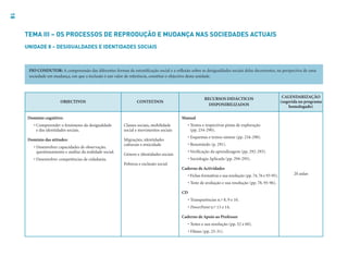 18
OBJECTIVOS CONTEÚDOS
RECURSOS DIDÁCTICOS
DISPONIBILIZADOS
CALENDARIZAÇÃO
(sugerida no programa
homologado)
Domínio cognitivo:
• Compreender o fenómeno da desigualdade
e das identidades sociais.
Domínio das atitudes:
• Desenvolver capacidades de observação,
questionamento e análise da realidade social.
• Desenvolver competências de cidadania.
Classes sociais, mobilidade
social e movimentos sociais
Migrações, identidades
culturais e etnicidade
Género e identidades sociais
Pobreza e exclusão social
Manual
• Textos e respectivas pistas de exploração
(pp. 234-290).
• Esquemas e textos-síntese (pp. 234-290).
• Resumindo (p. 291).
• Verificação da aprendizagem (pp. 292-293).
• Sociologia Aplicada (pp. 294-295).
Caderno de Actividades
• Fichas formativas e sua resolução (pp. 74, 76 e 93-95).
• Teste de avaliação e sua resolução (pp. 78, 95-96).
CD
• Transparências n.º 8, 9 e 10.
• PowerPoint n.º 13 e 14.
Caderno de Apoio ao Professor
• Testes e sua resolução (pp. 52 e 60).
• Filmes (pp. 25-31).
20 aulas
TEMA III – OS PROCESSOS DE REPRODUÇÃO E MUDANÇA NAS SOCIEDADES ACTUAIS
UNIDADE 8 – DESIGUALDADES E IDENTIDADES SOCIAIS
FIO CONDUTOR: A compreensão das diferentes formas de estratificação social e a reflexão sobre as desigualdades sociais delas decorrentes, na perspectiva de uma
sociedade em mudança, em que a inclusão é um valor de referência, constitui o objectivo desta unidade.
 