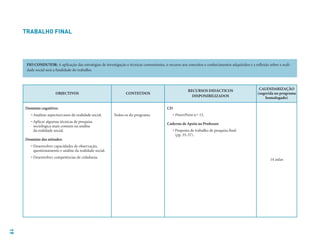 19
OBJECTIVOS CONTEÚDOS
RECURSOS DIDÁCTICOS
DISPONIBILIZADOS
CALENDARIZAÇÃO
(sugerida no programa
homologado)
Domínio cognitivo:
• Analisar aspectos/casos da realidade social.
• Aplicar algumas técnicas de pesquisa
sociológica mais comuns na análise
da realidade social.
Domínio das atitudes:
• Desenvolver capacidades de observação,
questionamento e análise da realidade social.
• Desenvolver competências de cidadania.
Todos os do programa
CD
• PowerPoint n.º 15.
Caderno de Apoio ao Professor
• Proposta de trabalho de pesquisa final
(pp. 35-37).
14 aulas
TRABALHO FINAL
FIO CONDUTOR: A aplicação das estratégias de investigação e técnicas convenientes, o recurso aos conceitos e conhecimentos adquiridos e a reflexão sobre a reali-
dade social será a finalidade do trabalho.
 