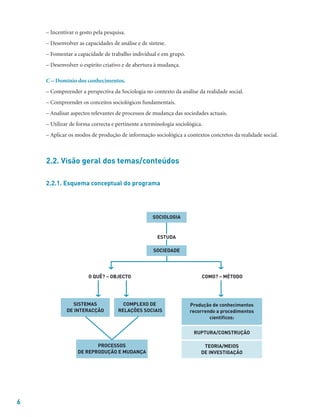 6
– Incentivar o gosto pela pesquisa.
– Desenvolver as capacidades de análise e de síntese.
– Fomentar a capacidade de trabalho individual e em grupo.
– Desenvolver o espírito criativo e de abertura à mudança.
C – Domínio dos conhecimentos.
– Compreender a perspectiva da Sociologia no contexto da análise da realidade social.
– Compreender os conceitos sociológicos fundamentais.
– Analisar aspectos relevantes de processos de mudança das sociedades actuais.
– Utilizar de forma correcta e pertinente a terminologia sociológica.
– Aplicar os modos de produção de informação sociológica a contextos concretos da realidade social.
2.2. Visão geral dos temas/conteúdos
2.2.1. Esquema conceptual do programa
SOCIOLOGIA
SOCIEDADE
O QUÊ? – OBJECTO
SISTEMAS
DE INTERACÇÃO
PROCESSOS
DE REPRODUÇÃO E MUDANÇA
COMPLEXO DE
RELAÇÕES SOCIAIS
Produção de conhecimentos
recorrendo a procedimentos
científicos:
RUPTURA/CONSTRUÇÃO
TEORIA/MEIOS
DE INVESTIGAÇÃO
COMO? – MÉTODO
ESTUDA
 