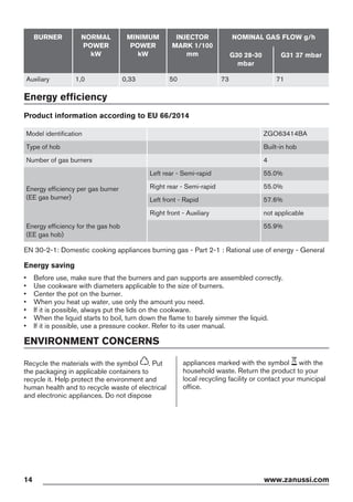 BURNER NORMAL
POWER
kW
MINIMUM
POWER
kW
INJECTOR
MARK 1/100
mm
NOMINAL GAS FLOW g/h
G30 28-30
mbar
G31 37 mbar
Auxiliary 1,0 0,33 50 73 71
Energy efficiency
Product information according to EU 66/2014
Model identification ZGO63414BA
Type of hob Built-in hob
Number of gas burners 4
Energy efficiency per gas burner
(EE gas burner)
Left rear - Semi-rapid 55.0%
Right rear - Semi-rapid 55.0%
Left front - Rapid 57.6%
Right front - Auxiliary not applicable
Energy efficiency for the gas hob
(EE gas hob)
55.9%
EN 30-2-1: Domestic cooking appliances burning gas - Part 2-1 : Rational use of energy - General
Energy saving
• Before use, make sure that the burners and pan supports are assembled correctly.
• Use cookware with diameters applicable to the size of burners.
• Center the pot on the burner.
• When you heat up water, use only the amount you need.
• If it is possible, always put the lids on the cookware.
• When the liquid starts to boil, turn down the flame to barely simmer the liquid.
• If it is possible, use a pressure cooker. Refer to its user manual.
ENVIRONMENT CONCERNS
Recycle the materials with the symbol . Put
the packaging in applicable containers to
recycle it. Help protect the environment and
human health and to recycle waste of electrical
and electronic appliances. Do not dispose
appliances marked with the symbol with the
household waste. Return the product to your
local recycling facility or contact your municipal
office.
14 www.zanussi.com
 
