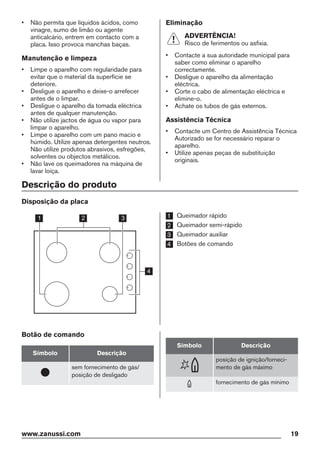 • Não permita que líquidos ácidos, como
vinagre, sumo de limão ou agente
anticalcário, entrem em contacto com a
placa. Isso provoca manchas baças.
Manutenção e limpeza
• Limpe o aparelho com regularidade para
evitar que o material da superfície se
deteriore.
• Desligue o aparelho e deixe-o arrefecer
antes de o limpar.
• Desligue o aparelho da tomada eléctrica
antes de qualquer manutenção.
• Não utilize jactos de água ou vapor para
limpar o aparelho.
• Limpe o aparelho com um pano macio e
húmido. Utilize apenas detergentes neutros.
Não utilize produtos abrasivos, esfregões,
solventes ou objectos metálicos.
• Não lave os queimadores na máquina de
lavar loiça.
Eliminação
ADVERTÊNCIA!
Risco de ferimentos ou asfixia.
• Contacte a sua autoridade municipal para
saber como eliminar o aparelho
correctamente.
• Desligue o aparelho da alimentação
eléctrica.
• Corte o cabo de alimentação eléctrica e
elimine-o.
• Achate os tubos de gás externos.
Assistência Técnica
• Contacte um Centro de Assistência Técnica
Autorizado se for necessário reparar o
aparelho.
• Utilize apenas peças de substituição
originais.
Descrição do produto
Disposição da placa
21 3
4
1 Queimador rápido
2 Queimador semi-rápido
3 Queimador auxiliar
4 Botões de comando
Botão de comando
Símbolo Descrição
sem fornecimento de gás/
posição de desligado
Símbolo Descrição
posição de ignição/forneci-
mento de gás máximo
fornecimento de gás mínimo
www.zanussi.com 19
 