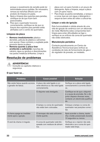 porque o revestimento de esmalte pode ter
extremidades pouco polidas. Se necessário,
remova as manchas difíceis com um
produto de limpeza em pasta.
3. Após a limpeza dos suportes para panelas,
certifique-se de que ficam bem
posicionados.
4. Para que o queimador funcione
correctamente, certifique-se de que os
braços dos suportes para panelas estão
alinhados com o centro do queimador.
Limpeza da placa
• Remova imediatamente: plástico
derretido, película de plástico e alimentos
com açúcar. Caso contrário, a sujidade pode
provocar danos na placa.
• Remova quando a placa tiver
arrefecido o suficiente: manchas de
calcário, água ou gordura e descolorações
nas partes metálicas brilhantes. Limpe a
placa com um pano húmido e um pouco de
detergente. Após a limpeza, seque a placa
com um pano macio.
• Para limpar as partes esmaltadas, a tampa e
a coroa, lave-as com água e detergente e
seque-as bem antes de voltar a colocá-las.
Limpar a vela de ignição
Esta funcionalidade é obtida através de uma
vela de ignição de cerâmica com um eléctrodo
de metal. Mantenha estes componentes bem
limpos para evitar dificuldades ao ligar e
verifique se os orifícios da coroa do queimador
não estão obstruídos.
Manutenção periódica
Contacte periodicamente um Centro de
Assistência Técnica local para verificar as
condições do tubo de fornecimento de gás e
do regulador de pressão, se instalado.
Resolução de problemas
ADVERTÊNCIA!
Consulte os capítulos relativos à
segurança.
O que fazer se…
Problema Causa possível Solução
Não existe faísca quando acciona
o gerador de faísca.
A placa não está ligada à cor-
rente eléctrica ou não está ligada
correctamente.
Verifique se a placa está ligada
correctamente à corrente eléctri-
ca.
O disjuntor está desligado. Certifique-se de que o disjuntor
é a causa da anomalia. Se o dis-
juntor disparar diversas vezes,
contacte um electricista qualifica-
do.
A tampa e a coroa do queimador
não estão bem colocadas.
Coloque a tampa e a coroa do
queimador nas posições correc-
tas.
A chama apaga-se imediata-
mente após a ignição.
O termopar não está suficiente-
mente quente.
Após acender a chama, mante-
nha o botão pressionado durante
10 segundos ou menos.
O anel da chama é irregular. A coroa do queimador está blo-
queada com resíduos de alimen-
tos.
Verifique se o injector não está
obstruído e se a coroa do quei-
mador está limpa.
22 www.zanussi.com
 