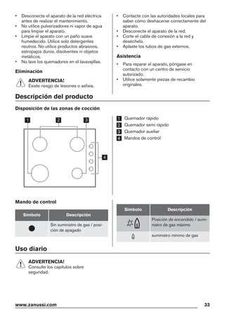 • Desconecte el aparato de la red eléctrica
antes de realizar el mantenimiento.
• No utilice pulverizadores ni vapor de agua
para limpiar el aparato.
• Limpie el aparato con un paño suave
humedecido. Utilice solo detergentes
neutros. No utilice productos abrasivos,
estropajos duros, disolventes ni objetos
metálicos.
• No lave los quemadores en el lavavajillas.
Eliminación
ADVERTENCIA!
Existe riesgo de lesiones o asfixia.
• Contacte con las autoridades locales para
saber cómo deshacerse correctamente del
aparato.
• Desconecte el aparato de la red.
• Corte el cable de conexión a la red y
deséchelo.
• Aplaste los tubos de gas externos.
Asistencia
• Para reparar el aparato, póngase en
contacto con un centro de servicio
autorizado.
• Utilice solamente piezas de recambio
originales.
Descripción del producto
Disposición de las zonas de cocción
21 3
4
1 Quemador rápido
2 Quemador semi rápido
3 Quemador auxiliar
4 Mandos de control
Mando de control
Símbolo Descripción
Sin suministro de gas / posi-
ción de apagado
Símbolo Descripción
Posición de encendido / sumi-
nistro de gas máximo
suministro mínimo de gas
Uso diario
ADVERTENCIA!
Consulte los capítulos sobre
seguridad.
www.zanussi.com 33
 