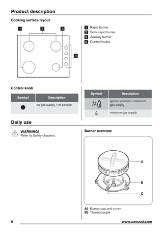 Product description
Cooking surface layout
21 3
4
1 Rapid burner
2 Semi-rapid burner
3 Auxiliary burner
4 Control knobs
Control knob
Symbol Description
no gas supply / off position
Symbol Description
ignition position / maximum
gas supply
minimum gas supply
Daily use
WARNING!
Refer to Safety chapters.
Burner overview
A
B
C
A) Burner cap and crown
B) Thermocouple
6 www.zanussi.com
 