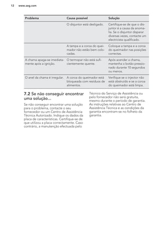 Problema Causa possível Solução
O disjuntor está desligado. Certifique-se de que o dis-
juntor é a causa da anoma-
lia. Se o disjuntor disparar
diversas vezes, contacte um
electricista qualificado.
A tampa e a coroa do quei-
mador não estão bem colo-
cadas.
Coloque a tampa e a coroa
do queimador nas posições
correctas.
A chama apaga-se imediata-
mente após a ignição.
O termopar não está sufi-
cientemente quente.
Após acender a chama,
mantenha o botão pressio-
nado durante 10 segundos
ou menos.
O anel da chama é irregular. A coroa do queimador está
bloqueada com resíduos de
alimentos.
Verifique se o injector não
está obstruído e se a coroa
do queimador está limpa.
7.2 Se não conseguir encontrar
uma solução...
Se não conseguir encontrar uma solução
para o problema, contacte o seu
fornecedor ou um Centro de Assistência
Técnica Autorizado. Indique os dados da
placa de características. Certifique-se de
que utilizou a placa correctamente. Caso
contrário, a manutenção efectuada pelo
Técnico do Serviço de Assistência ou
pelo fornecedor não será gratuita,
mesmo durante o período de garantia.
As instruções relativas ao Centro de
Assistência Técnica e as condições da
garantia encontram-se no folheto da
garantia.
www.aeg.com12
 