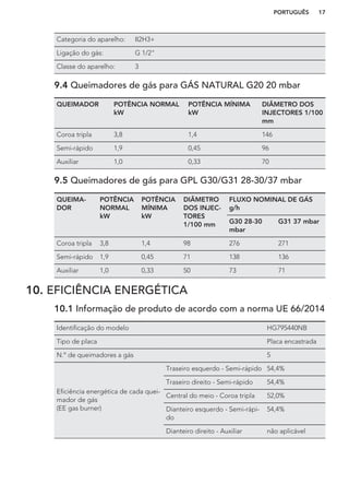 Categoria do aparelho: II2H3+
Ligação do gás: G 1/2"
Classe do aparelho: 3
9.4 Queimadores de gás para GÁS NATURAL G20 20 mbar
QUEIMADOR POTÊNCIA NORMAL
kW
POTÊNCIA MÍNIMA
kW
DIÂMETRO DOS
INJECTORES 1/100
mm
Coroa tripla 3,8 1,4 146
Semi-rápido 1,9 0,45 96
Auxiliar 1,0 0,33 70
9.5 Queimadores de gás para GPL G30/G31 28-30/37 mbar
QUEIMA-
DOR
POTÊNCIA
NORMAL
kW
POTÊNCIA
MÍNIMA
kW
DIÂMETRO
DOS INJEC-
TORES
1/100 mm
FLUXO NOMINAL DE GÁS
g/h
G30 28-30
mbar
G31 37 mbar
Coroa tripla 3,8 1,4 98 276 271
Semi-rápido 1,9 0,45 71 138 136
Auxiliar 1,0 0,33 50 73 71
10. EFICIÊNCIA ENERGÉTICA
10.1 Informação de produto de acordo com a norma UE 66/2014
Identificação do modelo HG795440NB
Tipo de placa Placa encastrada
N.º de queimadores a gás 5
Eficiência energética de cada quei-
mador de gás
(EE gas burner)
Traseiro esquerdo - Semi-rápido 54,4%
Traseiro direito - Semi-rápido 54,4%
Central do meio - Coroa tripla 52,0%
Dianteiro esquerdo - Semi-rápi-
do
54,4%
Dianteiro direito - Auxiliar não aplicável
PORTUGUÊS 17
 