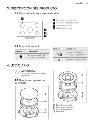 3. DESCRIPCIÓN DEL PRODUCTO
3.1 Disposición de las zonas de cocción
1
4
3
2
1 Quemador semi rápido
2 Quemador de triple corona
3 Quemador auxiliar
4 Mandos de control
3.2 Mando de control
Símbolo Descripción
Sin suministro de gas /
posición de apagado
Símbolo Descripción
Posición de encendido /
suministro de gas máximo
suministro mínimo de gas
4. USO DIARIO
ADVERTENCIA!
Consulte los capítulos sobre
seguridad.
4.1 Descripción general del
quemador
A
B
D
C
C
D
A
B
A) Tapa del quemador
B) Corona del quemador
C) Bujía de encendido
D) Termopar
ESPAÑOL 25
 