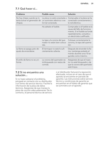 7.1 Qué hacer si...
Problema Posible causa Solución
No hay chispa cuando se in-
tenta activar el generador de
chispas.
La placa no está conectada a
un suministro eléctrico o es-
tá mal conectada.
Compruebe si la placa se ha
conectado correctamente a
la red eléctrica.
Ha saltado el fusible. Compruebe si el fusible es la
causa del fallo de funciona-
miento. Si el fusible se funde
repetidamente, consulte a
un electricista cualificado.
La tapa y la corona del que-
mador no están bien coloca-
das.
Coloque correctamente la
corona y la tapa del quema-
dor.
La llama se apaga justo de-
spués de encenderse.
El termopar no está lo sufi-
cientemente caliente.
Después de encender la lla-
ma, mantenga pulsado el
mando durante unos 10 se-
gundos como máximo.
El anillo de llama no es uni-
forme.
La corona del quemador es-
tá bloqueada con restos de
comida.
Asegúrese de que el inyec-
tor no esté bloqueado y de
que la corona del quemador
esté limpia.
7.2 Si no encuentra una
solución...
Si no logra subsanar el problema,
póngase en contacto con su distribuidor
o el centro de servicio técnico. Facilite la
información de la placa de datos
técnicos. Asegúrese de que maneja la
placa de cocción adecuadamente. De lo
contrario, el personal técnico de servicio
o el distribuidor facturará la reparación
efectuada, incluso en el caso de que el
aparato se encuentre en periodo de
garantía. Las instrucciones sobre servicio
técnico y condiciones de garantía se
encuentran en el folleto de garantía que
se suministra con el aparato.
ESPAÑOL 29
 