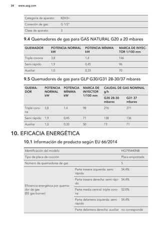 Categoría de aparato: II2H3+
Conexión de gas: G 1/2"
Clase de aparato: 3
9.4 Quemadores de gas para GAS NATURAL G20 a 20 mbares
QUEMADOR POTENCIA NORMAL
kW
POTENCIA MÍNIMA
kW
MARCA DE INYEC-
TOR 1/100 mm
Triple corona 3,8 1,4 146
Semi rápido 1,9 0,45 96
Auxiliar 1,0 0,33 70
9.5 Quemadores de gas para GLP G30/G31 28-30/37 mbares
QUEMA-
DOR
POTENCIA
NORMAL
kW
POTENCIA
MÍNIMA
kW
MARCA DE
INYECTOR
1/100 mm
CAUDAL DE GAS NOMINAL
g/h
G30 28-30
mbares
G31 37
mbares
Triple coro-
na
3,8 1,4 98 276 271
Semi rápido 1,9 0,45 71 138 136
Auxiliar 1,0 0,33 50 73 71
10. EFICACIA ENERGÉTICA
10.1 Información de producto según EU 66/2014
Identificación del modelo HG795440NB
Tipo de placa de cocción Placa empotrada
Número de quemadores de gas 5
Eficiencia energética por quema-
dor de gas
(EE gas burner)
Parte trasera izquierda: semi
rápido
54.4%
Parte trasera derecha: semi rápi-
do
54.4%
Parte media central: triple coro-
na
52.0%
Parte delantera izquierda: semi
rápido
54.4%
Parte delantera derecha: auxiliar no corresponde
www.aeg.com34
 