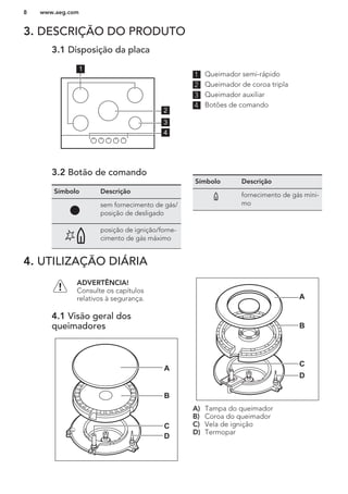 3. DESCRIÇÃO DO PRODUTO
3.1 Disposição da placa
1
4
3
2
1 Queimador semi-rápido
2 Queimador de coroa tripla
3 Queimador auxiliar
4 Botões de comando
3.2 Botão de comando
Símbolo Descrição
sem fornecimento de gás/
posição de desligado
posição de ignição/forne-
cimento de gás máximo
Símbolo Descrição
fornecimento de gás míni-
mo
4. UTILIZAÇÃO DIÁRIA
ADVERTÊNCIA!
Consulte os capítulos
relativos à segurança.
4.1 Visão geral dos
queimadores
A
B
D
C
C
D
A
B
A) Tampa do queimador
B) Coroa do queimador
C) Vela de ignição
D) Termopar
www.aeg.com8
 