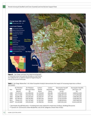 Remote Sensing & Classified Land Cover: Essential Land Use Decision Support Tools
GLOBAL ECOSYSTEM CENTER
Figure 6 - San Diego sub-basin has experienced growth
in urbanized areas over past two decades as new homes
are scattered into scrubland chaparral fragmenting the
natural, fire-prone landscape.
Table 1 - San Deigo Watershed - An Urban Ecosystem Analysis demonstrates the impact of increasing impervious surfaces
stormwater.
10
	 Air Pollution Air Pollution Carbon Carbon Stormwater Runoff Stormwater Benefits
Year Removal	 Removal Value Stored Sequestered	 Reduction*	 @ $2 per cu.ft
	 (lbs/yr)	 ($)	 (tons)	 (tons)	 (cu.ft)	 ($)
1985	 79,519,452	 221,908,930	 31,724,659	 246,985	 2,451,805,525	 4,903,611,050
1996	 83,217,494	 232,228,778	 33,200,010	 258,471	 2,686,347,533	 5,372,695,066
2001	 82,989,740	 231,593,201	 33,109,147	 257,764	 2,692,532,618 5,385,065,235
2005	 82,704,033	 230,795,901	 32,995,163	 256,876	 2,719,732,078	 5,439,464,155
2011	 79,461,572	 221,747,405	 31,701,567	 246,805	 2,548,924,655	 5,097,849,310
2020**	 82,165,608	 229,293,360	 32,780,356	 255,204	 6,007,815,263	 12,015,630,526
* Stormwater Runoff Reduction = If existing land cover replaced to Impervious Surfaces: Buildings/Structures
** Scenario of -2% Shrub to Urban Residential, rest of the categories remain that of 2011
 