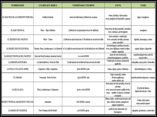 Ecorregiones del Perú