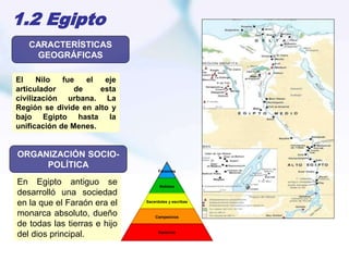1.2 Egipto
El Nilo fue el eje
articulador de esta
civilización urbana. La
Región se divide en alto y
bajo Egipto hasta la
unificación de Menes.
CARACTERÍSTICAS
GEOGRÁFICAS
Faraones
Nobleza
Sacerdotes y escribas
Campesinos
Esclavos
En Egipto antiguo se
desarrolló una sociedad
en la que el Faraón era el
monarca absoluto, dueño
de todas las tierras e hijo
del dios principal.
ORGANIZACIÓN SOCIO-
POLÍTICA
 