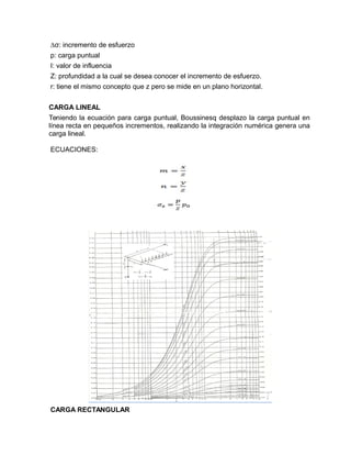 ∆σ: incremento de esfuerzo
p: carga puntual
I: valor de influencia
Z: profundidad a la cual se desea conocer el incremento de esfuerzo.
r: tiene el mismo concepto que z pero se mide en un plano horizontal.
CARGA LINEAL
Teniendo la ecuación para carga puntual, Boussinesq desplazo la carga puntual en
línea recta en pequeños incrementos, realizando la integración numérica genera una
carga lineal.
ECUACIONES:
CARGA RECTANGULAR
 