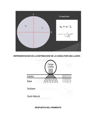REPRESENTACION DE LA DISTRIBUCION DE LA CARGA POR UNA LLANTA
RESPUESTA DEL PAVIMENTO
 