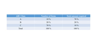 ABC Class Number of Items Total amount required
A 10 % 70 %
B 20 % 20 %
C 70 % 10 %
Total 100 % 100 %
 