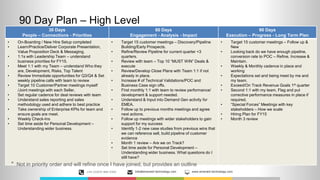 90 Day Plan – High Level
30 Days
People – Connections - Priorities
60 Days
Engagement - Analysis - Impact
90 Days
Execution – Progress - Long Term Plan
• On-Boarding / New Hire Setup completed
• Learn/Practice/Deliver Corporate Presentation,
Value Proposition Deck & Messaging.
• 1:1s with Leadership Team – understand
business priorities for FY15.
• Meet 1:1 with my Team – understand Who they
are, Development, Risks, Top Talent
• Review Immediate opportunities for Q3/Q4 & Set
weekly pipeline calls with team to review
• Target 10 Customer/Partner meetings myself
/Joint meetings with each Seller.
• Set regular cadence for deal reviews with team
• Understand sales reporting and sales
methodology used and adhere to best practice
• Take ownership of Enterprise KPIs for team and
ensure goals are meet.
• Weekly Check-Ins
• Set time aside for Personal Development –
Understanding wider business.
• Target 15 customer meetings – Discovery/Pipeline
Building/Early Prospects.
• Refine/Review Pipeline for current quarter +3
quarters.
• Review with team – Top 10 “MUST WIN” Deals &
execute
• Review/Develop Close Plans with Team 1:1 if not
already in place.
• Increase # of Technical Validations/POC and
Business Case sign offs.
• First monthly 1:1 with team to review performance/
development & support needed.
• Understand & Input into Demand Gen activity for
EMEA.
• Follow up to previous months meetings and agree
next actions.
• Follow up meetings with wider stakeholders to gain
support for my success
• Identify 1-2 new case studies from previous wins that
we can reference sell, build pipeline of customer
evidence
• Month 1 review – Are we on Track?
• Set time aside for Personal Development –
Understanding wider business. What questions do I
still have?
• Target 15 customer meetings – Follow up &
New
• Looking back do we have enough pipeline,
conversion rate to POC – Refine, Increase &
Maintain.
• Weekly & Monthly cadence in place and
working
• Expectations set and being meet by me and
my team.
• Exceed/On Track Revenue Goals 1st quarter
• Second 1:1 with my team, Flag and put
corrective performance measures in place if
required.
• “Special Forces” Meetings with key
stakeholders – How we scale
• Hiring Plan for FY15
• Month 3 review
* Not in priority order and will refine once I have joined, but provides an outline
+44 (0)870 889 0300 Info@emerald-technology.com www.emerald-technology.com
 