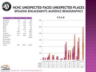 Month      Youth Adults Total                                                           S.E.A.D
January           72      0    72                    1200
Febuary           70   130    200
March              0   145    145
April              0   112    112
                                                     1000
May               11    35     46
June              73   475    548
July             293      0   293
August           347   418    765                     800

September        114   564    678
October                     1000
November                                              600
December
Year End
Total             980     1879      3859
                                                      400




                                                      200




                                                         0
                                                                                                                              Septemb
                                                               January Febuary   March   April   May   June   July   August           October
                                                                                                                                 er
                                                      Youth      72      70        0      0      11     73    293     347       114
                                                      Adults     0       130      145    112     35    475     0      418       564
                                                      Total      72      200      145    112     46    548    293     765       678    1000



        Copyright 2011 - 2012 TDC Consulting Concepts, Inc.
 