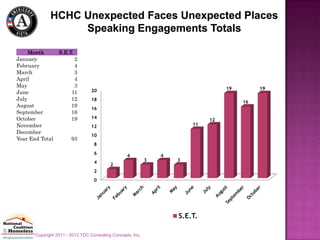HCHC Unexpected Faces Unexpected Places
                   Speaking Engagements Totals

     Month        S.E.T.
January                  2
February                 4
March                    3
April                    4
May                      3                                                         19        19
June                    11        20
July                    12        18
                                                                                        16
August                  19
                                  16
September               16
October                 19        14
                                                                              12
November                          12                                     11
December
                                  10
Year End Total          93
                                   8
                                   6
                                                   4             4
                                   4                         3       3
                                           2
                                   2
                                   0




                                                                     S.E.T.

       Copyright 2011 - 2012 TDC Consulting Concepts, Inc.
 