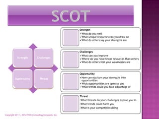 Strength
                                                      • What do you well
                                                      • What unique resources can you draw on
                                                      • What do others say your strengths are



                                                      Challenges
                                                      • What can you improve
            Strength           Challenges             • Where do you Have fewer resources than others
                                                      • What do others feel your weaknesses are



                                                      Opportunity
         Opportunity             Threat               • How can you turn your strengths into
                                                        opportunities
                                                      • What opportunities are open to you
                                                      • What trends could you take advantage of


                                                      Threat
                                                      .What threats do your challenges expose you to
                                                      .What trends could harm you
                                                      .What is your competition doing

Copyright 2011 - 2012 TDC Consulting Concepts, Inc.
 