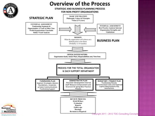 Overview of the Process
                                 STRATEGIC AND BUSINESS PLANNING PROCESS
                                      FOR NON-PROFIT ORGANIZATIONS
                                                     BASIC FOUNDATION
 STRATEGIC PLAN                                  Philosophy Values & Principles
                                                        Vision (3-5 years)

   EXTERNAL ASSESSMENT
    Fundraising Segments &                                                                      INTERNAL ASSESSMENT
Opportunities A Look at Other Non-                                                             Best Practice Analysis Internal
 Profit Organizations Charitable                                                                Organization Strengths and
      Dollar Trend Analysis                                                                             Limitations


                                                           MISSION
                                              What the organization will achieve at a
                                                    defined point in the future              BUSINESS PLAN
                                                    (Probably 12-18 months)




                                                 CRITICAL SUCCESS FACTORS:
                                Organization Goals, Action Plans, Responsibilities and, Time lines




                                     PROCESS FOR THE TOTAL ORGANIZATION
                                         & EACH SUPPORT DEPARTMENT



               FUNDRAISING PLAN                      ADMINISTRATIVE PLAN                      BUDGETARY / FINANCE PLAN
           Segment Strategies (donors,           Volunteer Development Internal                    Fundraising Volume
             foundations, corporate,            Staff Resource Enhancement and              Administrative Costs and Expenses
            private) Communications             Structure On-going Best Practice               Capital Requirements Key
               Fundraising Support                           Process                                  Assumptions




                                                      REVIEW PROCESS
                                                         30-60-90 Days
                                                           Evaluation
                                                             Reports
                                                           Follow-ups
                                                            Meetings
                                                      Revisions as Required
                                                                                        Copyright 2011 - 2012 TDC Consulting Concepts, Inc.
 