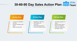 30-60-90 Day Sales Action Plan
This slide is 100% editable. Adapt it to your needs and capture your audience's attention.
• Company orientation
training
• Review strategic plan
goals
• Begin tactical plan
30 Day Plan
• Meetings in Territory
• Working top 20
Accounts
• Secondary Accounts
• Continue Pipeline build
60 Day Plan
• Generate pipeline ?x
quota
• Refine Daily Tactics
• Begin to establish
• long term sales plan
• Manager review
90 Day Plan
 