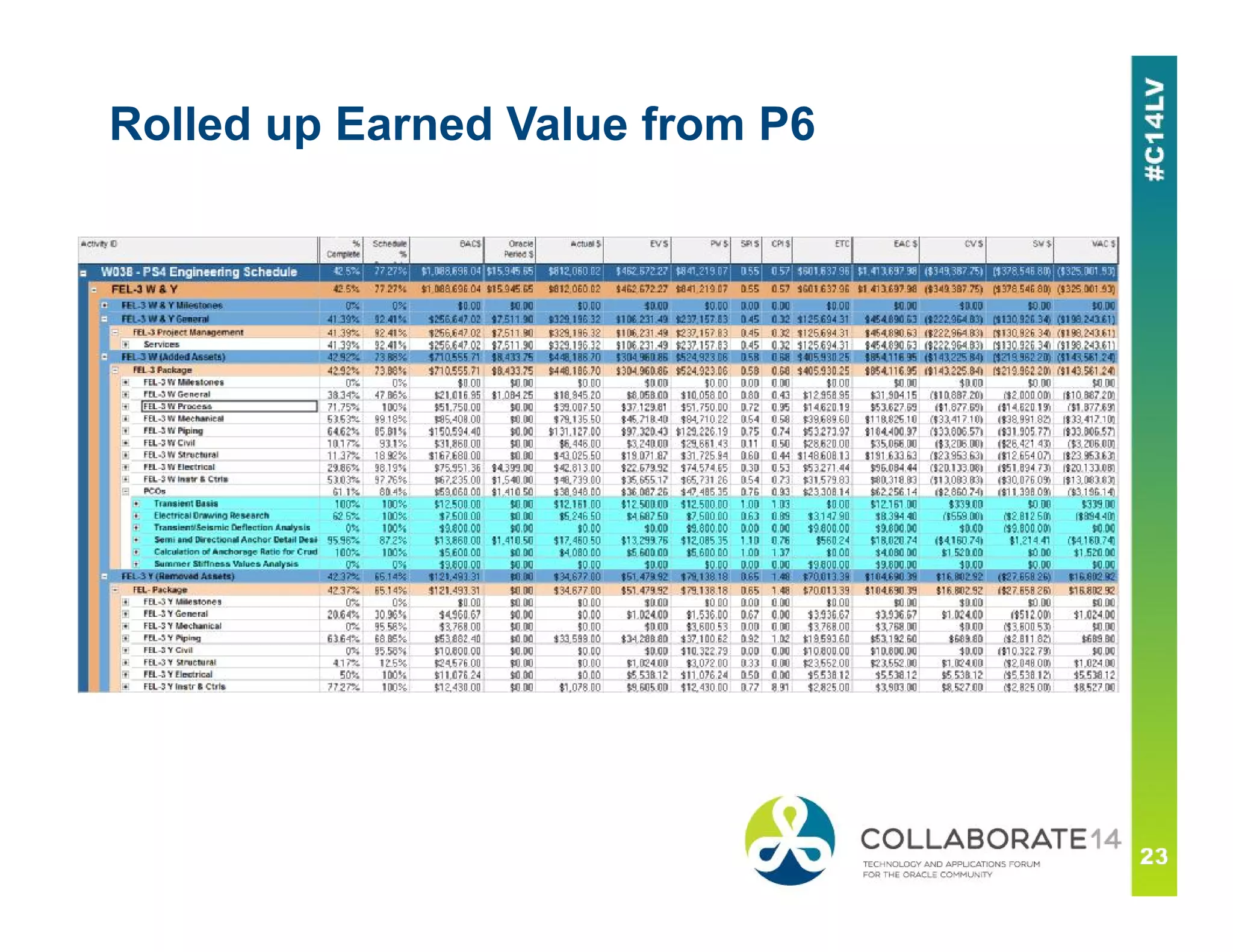 Rolled up Earned Value from P6
 