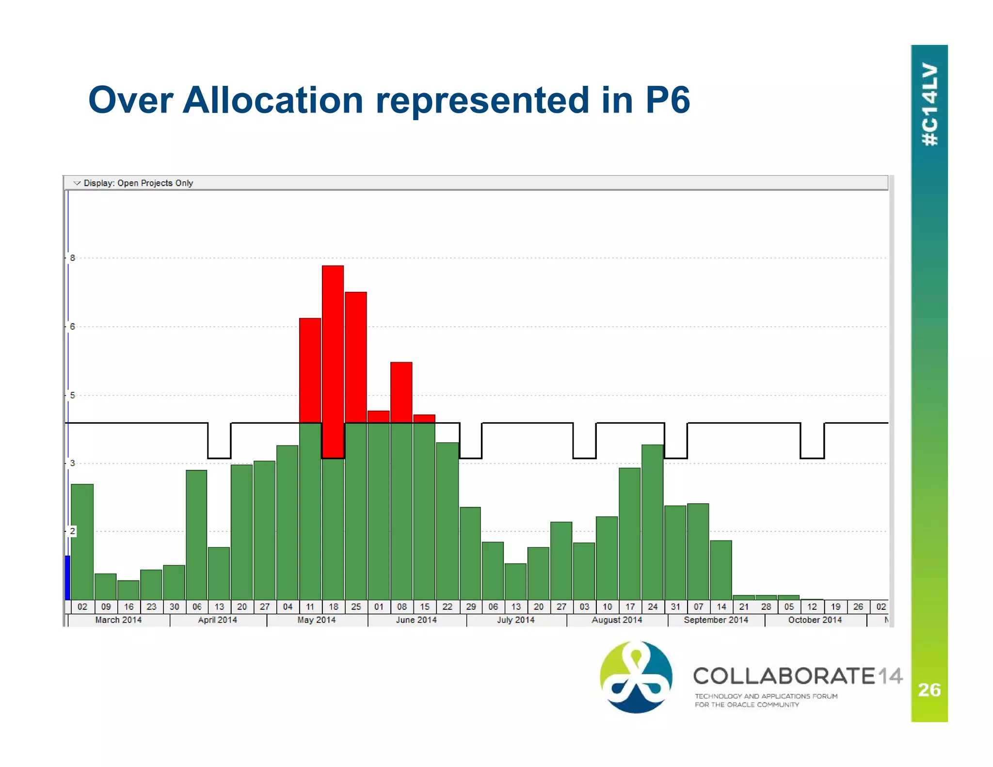 Over Allocation represented in P6
 