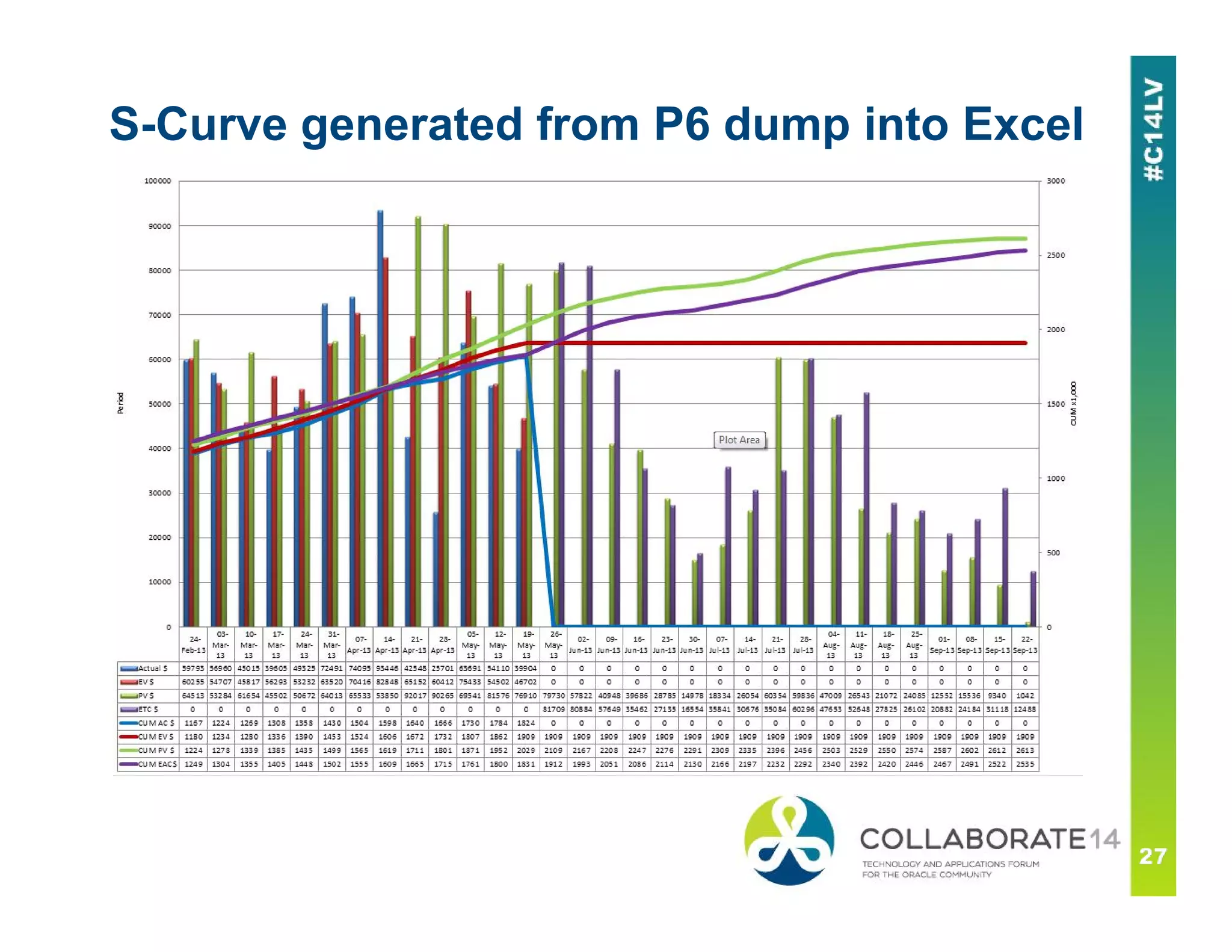 S-Curve generated from P6 dump into Excel
 