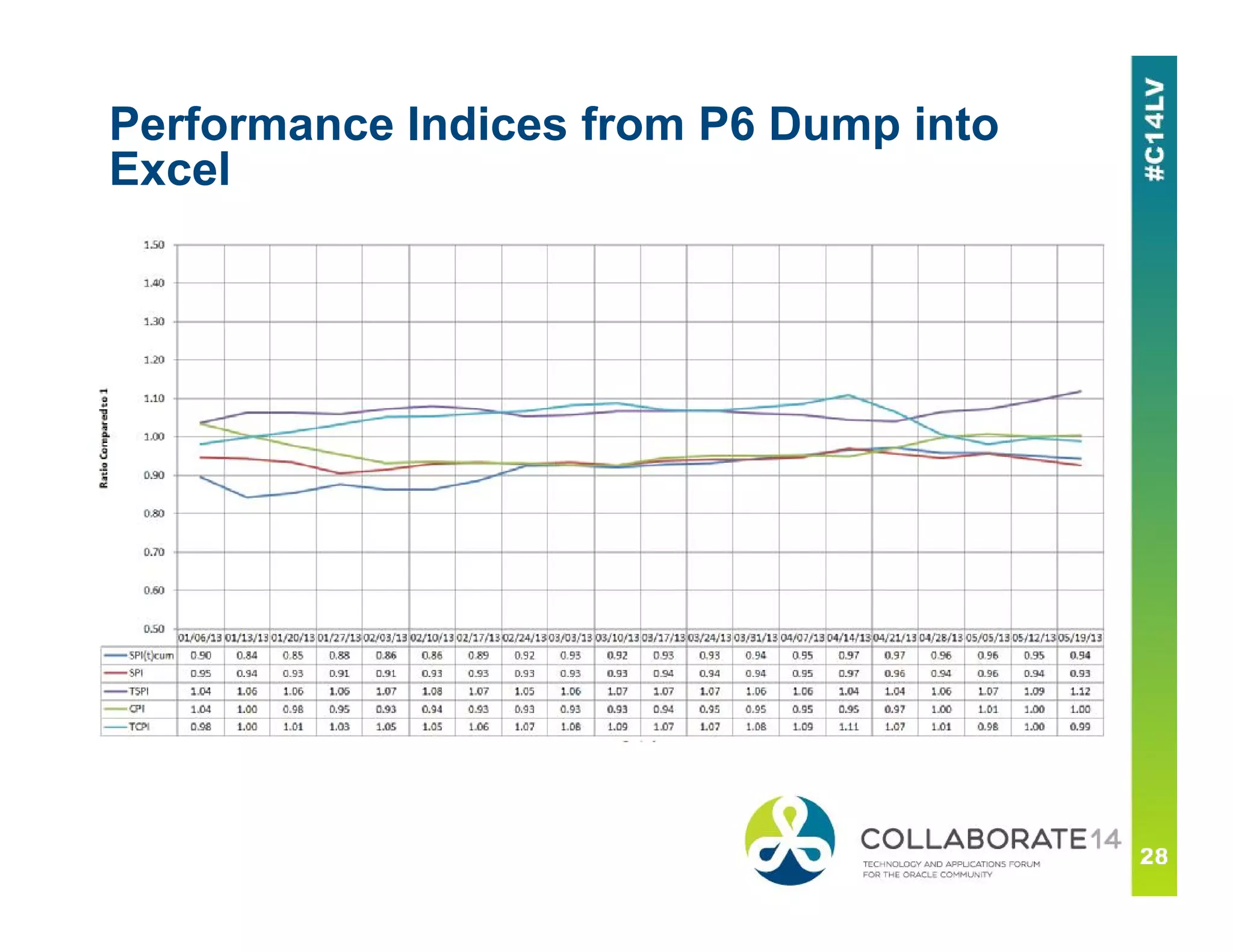 Performance Indices from P6 Dump into
Excel
 