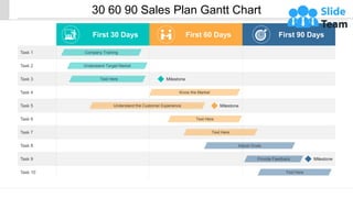 First 30 Days First 60 Days First 90 Days
Task 1
Task 2
Task 3
Task 4
Task 5
Task 6
Task 7
Task 8
Task 9
Task 10
30 60 90 Sales Plan Gantt Chart
This slide is 100% editable. Adapt it to your needs and capture your audience's attention.
Adjust Goals
Provide Feedback
Text Here
Milestone
Company Training
Understand Target Market
Text Here Milestone
Know the Market
Understand the Customer Experience
Text Here
Text Here
Milestone
 
