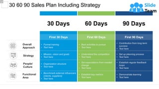 30 Days
First 30 Days
• Organization structure
• Text here
• Mission, vision and goals
• Text here
• Formal training
• Text here
• Benchmark external influencers
(clients, suppliers)
• Text here
60 Days
First 60 Days
• Set expectations from needed
change
• Text here
• Understand the competition
• Text here
• Best activities to pursue
• Text here
• Establish key metrics
• Text here
90 Days
First 90 Days
• Establish regular feedback
loops
• Text here
• Set up planning process
• Text here
• Contribution from long term
success
• Text here
• Demonstrate learning
• Text here
People/
Culture
Strategy
Overall
Approach
Functional
Area
30 60 90 Sales Plan Including Strategy
This slide is 100% editable. Adapt it to your needs and capture your audience's attention.
 