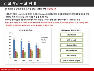 2010 Mezzomedia Co., Ltd.
2. 모바일 광고 형태
click to web
click to video
click to locate
click to buy
click to receive coupon
click to call
큰 폭으로 성장하고 있는 모바일 광고 시장의 주역 Display ad,
 시장조사기관인 eMarketer의 조사에 따르면, Display ad는 2012년 전체 모바일 광고의 33%까지 성장할 것으로 전망
2013년 이후, Messaging Ad의 비율을 추웏 할 것으로 예상
 모바일 웹과 App의 사용량이 증가함에 따라 Display ad 역시 함께 성장, 클릭 후 형태도 다양해지고 있음
 최귺 들어 모바일 광고 시장이 발전하면서 좀 더 효과적인 모델을 찾기 위한 노력이 짂행 중이며, 그 중 Display Ad의
플랫폼인 모바일 웹과 App에 대한 논의가 활발하게 짂행되고 있음
<모바일 광고 형태> <Display ad 클릭 후 형태>
(단위: %)
Source: 2010.5.28 스트라베이스 ‘Mobile Marketing Strategies’
 
