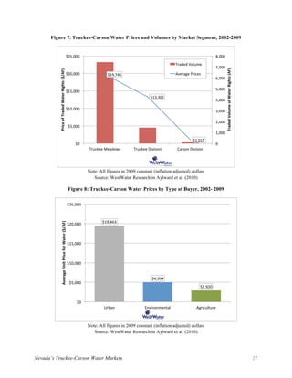 Nevada’s Truckee-Carson Water Markets 27
Figure 7. Truckee-Carson Water Prices and Volumes by Market Segment, 2002-2009
Note: All figures in 2009 constant (inflation adjusted) dollars
Source: WestWater Research in Aylward et al. (2010)
Figure 8: Truckee-Carson Water Prices by Type of Buyer, 2002- 2009
Note: All figures in 2009 constant (inflation adjusted) dollars
Source: WestWater Research in Aylward et al. (2010)
$19,746	
$13,301	
$1,017	
0	
1,000	
2,000	
3,000	
4,000	
5,000	
6,000	
7,000	
8,000	
$0	
$5,000	
$10,000	
$15,000	
$20,000	
$25,000	
Truckee	Meadows	 Truckee	Division	 Carson	Division	
Traded	Volume	of	Water	Rights	(AF)	
Price	of	Traded	Water	Rights	($/AF)	 Traded	Volume	
Average	Prices	
$19,463	
$4,994	
$2,920	
$0	
$5,000	
$10,000	
$15,000	
$20,000	
$25,000	
Urban	 Environmental	 Agriculture	
Average	Unit	Price	for	Water	($/AF)	
 