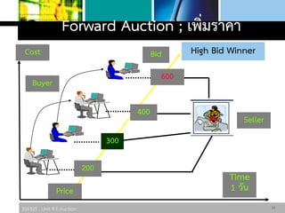 306325 : Unit 4 E-Auction
Forward Auction ; เพิ่มราคา
400
600
Seller
Buyer
High Bid Winner
Price
Cost Bid
300
200
Time
1 วัน
11
 