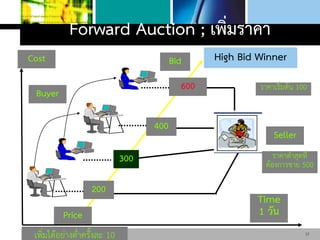 306325 : Unit 4 E-Auction
Forward Auction ; เพิ่มราคา
400
600
Seller
Buyer
High Bid Winner
Price
Cost
Time
1 วัน
Bid
300
200
เพิ่มได้อย่างต่าครั้งละ 10
ราคาต่าสุดที่
ต้องการขาย 500
ราคาเริ่มต้น 100
12
 