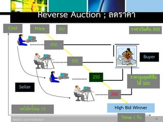 306325 : Unit 4 E-Auction
Reverse Auction ; ลดราคา
450
Seller
Buyer
High Bid Winner
PriceCost
Time 1 วัน
Bid
ราคาสูงสุดที่ซื้อ
ได้ 500
ราคาเริ่มต้น 500
ลดได้ครั้งละ 10
250
200
300
14
 
