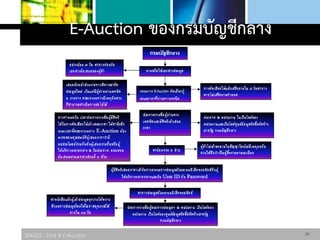 306325 : Unit 4 E-Auction
E-Auction ของกรมบัญชีกลาง
29
 