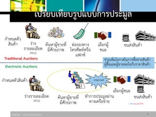 306325 : Unit 4 E-Auction
กาหนดตัว
สินค้า ร่าง
รายละเอียด
(RFQ)
ค้นหาผู้ขายที่
มีศักยภาพ
เลือกผู้
ชนะ
ขนส่งสินค้า
กาหนดตัวสินค้า
ทาการประมูลผ่าน
ทางเครือข่าย
ต่อรองทาง
โทรศัพท์หรือ
แฟกซ์
เลือกผู้ชนะ
ขนส่งสินค้าร่างรายละเอียด
(RFQ)
ค้นหาผู้ขายที่
มีศักยภาพ
internet
เปรียบเทียบรูปแบบการประมูล
4
ช่วยเพิ่มโอกาสในการซื้อขายสินค้า
ผู้ซื้อและผู้ขายพอใจกับราคาสินค้า
Traditional Auctions
Electronic Auctions
S.Wanapu@2009
 